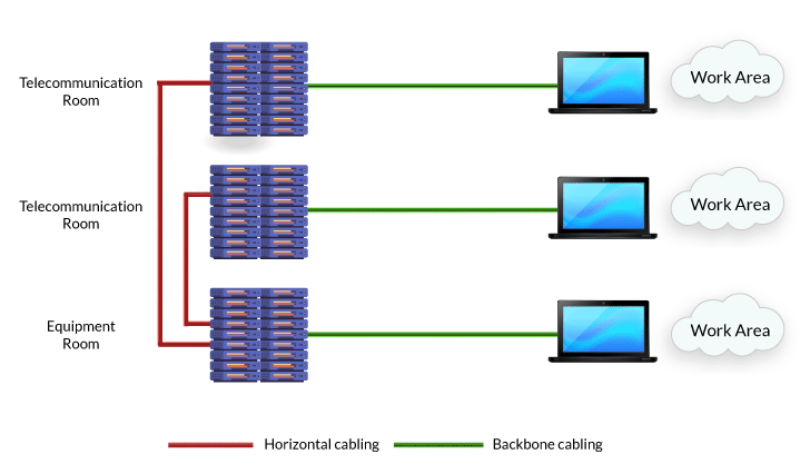 Backbone Cabling VS Horizontal Cabling