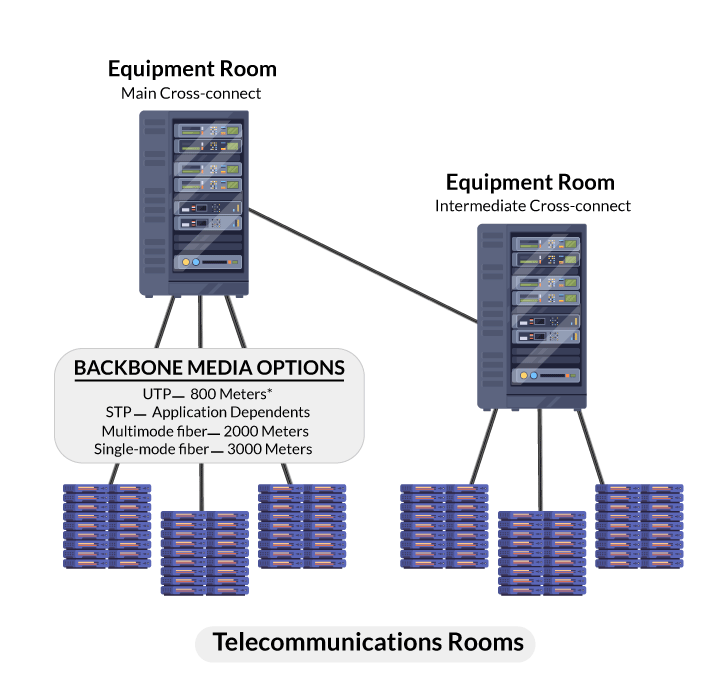 Backbone Cabling