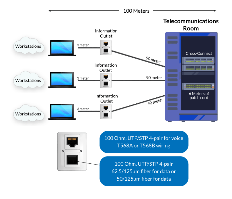 Horizontal Cabling